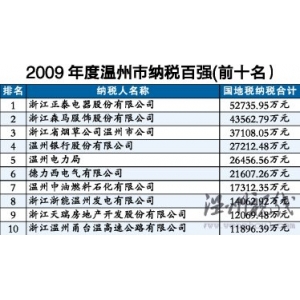 温州市纳税百强名单出炉 正泰位列榜首