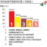 调查结果：70%以上网友认为相亲类节目该封杀