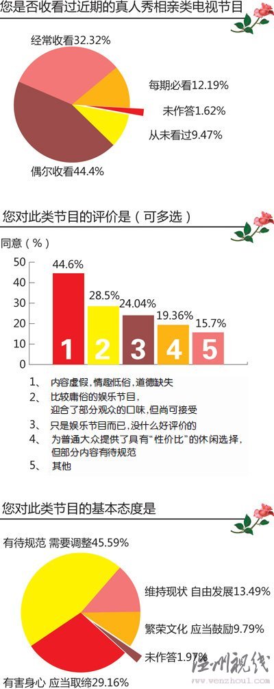 七成网友认为：相亲类节目该“刹车”了(图)