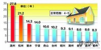 房价收入比：温州、金华、衢州、丽水、杭州等租售