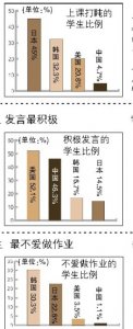 调查称中国学生最精神日本孩子爱打盹(图)