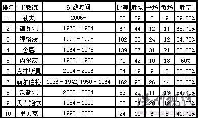 勒夫无幸运衫仍创德国纪录 近7成胜率远胜贝皇