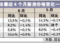 楼市全面回暖 引发市场对下一波房价走势的猜测