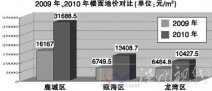 2010温州房产成交量数据 90㎡以下小户型占二手房成交