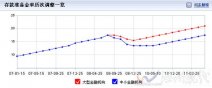 央行决定2011年5月18日起上调存款准备金率0.5个百分点