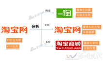 淘宝网分拆：阿里巴巴宣布将淘宝网分拆为三家公司