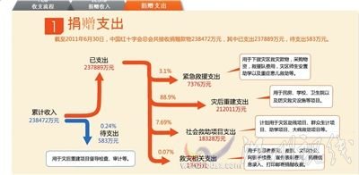 红会捐赠信息平台引五大质疑