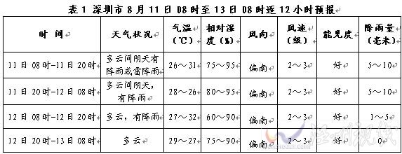 开幕式时段深圳多云 气象条件利于活动开展