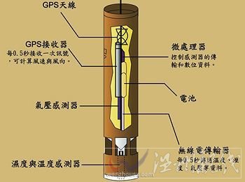 GPS Dropsonde