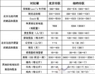 中美物价水平 记者调查真实准确中美真实物价对比