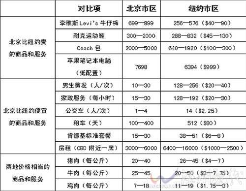 中美物价对比