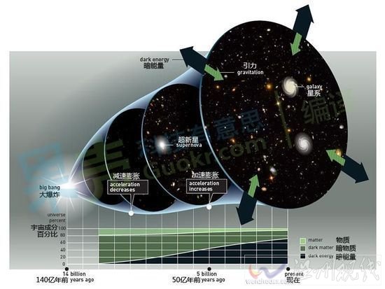 解读2011诺贝尔物理学奖：宇宙加速膨胀