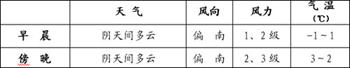 两会天气：北京天气阴冷 注意保暖