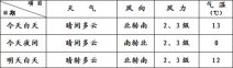 3月13日北京天气预报 今天北京天气晴朗最高气温13℃