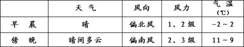 两会天气：北京今日最高气温13℃