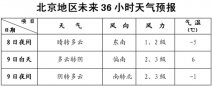 3月9日北京天气预报 今日北京天气多云气温仍然偏低