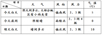 北京两会天气 3月5日北京天气情况是阴有小雨夹雪