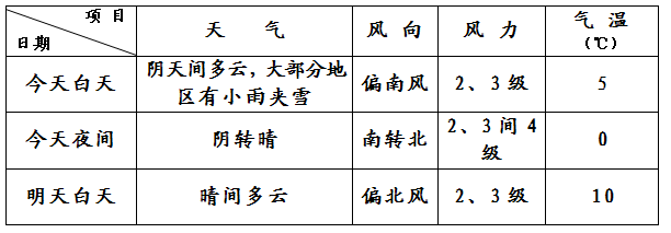 两会天气：北京阴有小雨夹雪