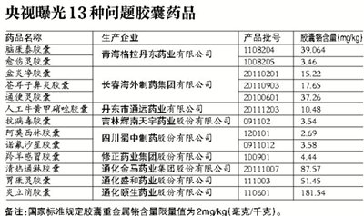 13个药用空心胶囊产品涉嫌铬超标被紧急叫停