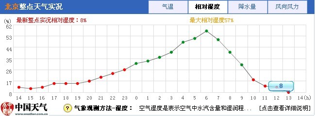 北京气温湿度实况