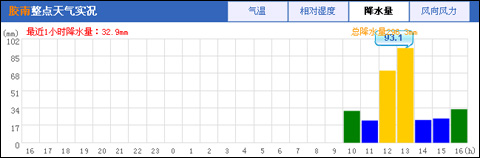 胶南大雨