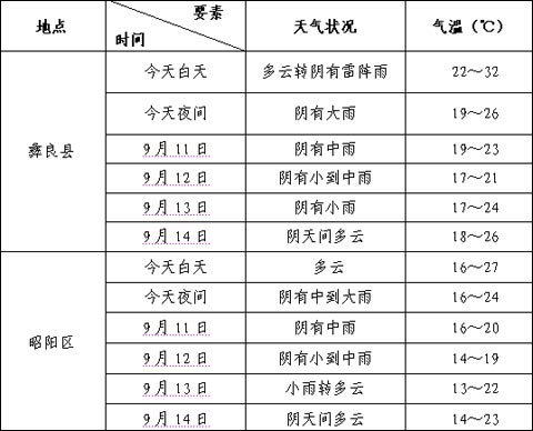 云南地震灾区未来三天有较强降雨和明显降温