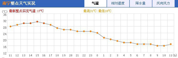 广西南宁天气