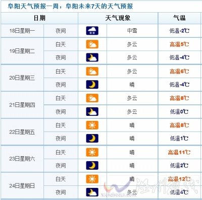 安徽阜阳2月天气