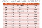 3月8日14省会再创3月上旬气温最高纪录