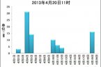 四川雅安灾区未来一周多雨 持续性降水给救灾带来不