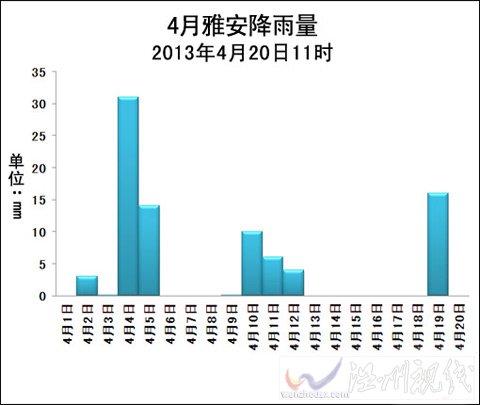 雅安4月份以来降水量