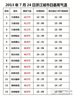 7月24日浙江高温包揽全国最热城市前10名