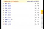 浙江持续高温多地超40℃ 本轮高温最强时段为6~8日