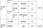 2013年12月起英语四六级题型变了 四六级新题型解析