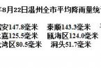 台风潭美对温州影响结束 温州地区受潭美影响损失