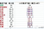 石家庄3月15日气温27.3℃ 多地迎来今年最暖一天