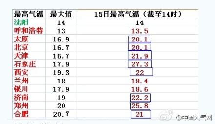 石家庄3月15日气温27.3℃ 多地迎来今年最暖一天