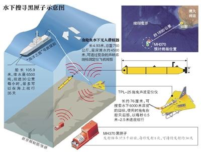 黑匣子脉冲信号将在一周后消失