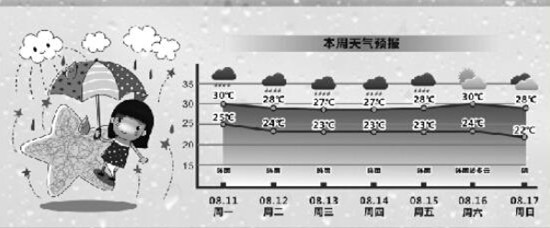 杭州本周气温最高不到30℃