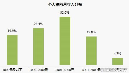 屌丝生存状况报告