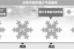 浙江今晚可能下入冬初雪 本周五最低温为0℃