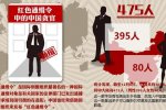 全球通缉中国外逃嫌犯 原温州市委常委杨湘洪等50