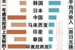 2015年中国年轻人月收入排行榜