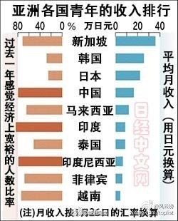 2015年中国年轻人月收入排行榜