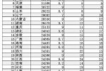 各省人均收入排行 2014年全国31省人均收入排行榜