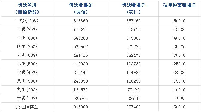 2015年浙江省交通事故赔偿标准