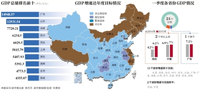 各省份一季度gdp