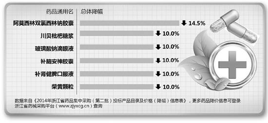 取消药品政府定价前 浙江省多种药品降价