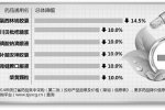 取消药品政府定价前 浙江省多种药品降价