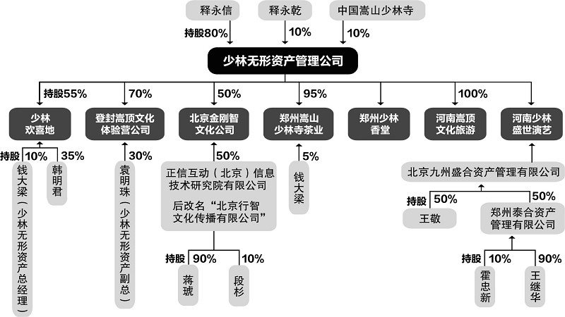 释永信持8成股权